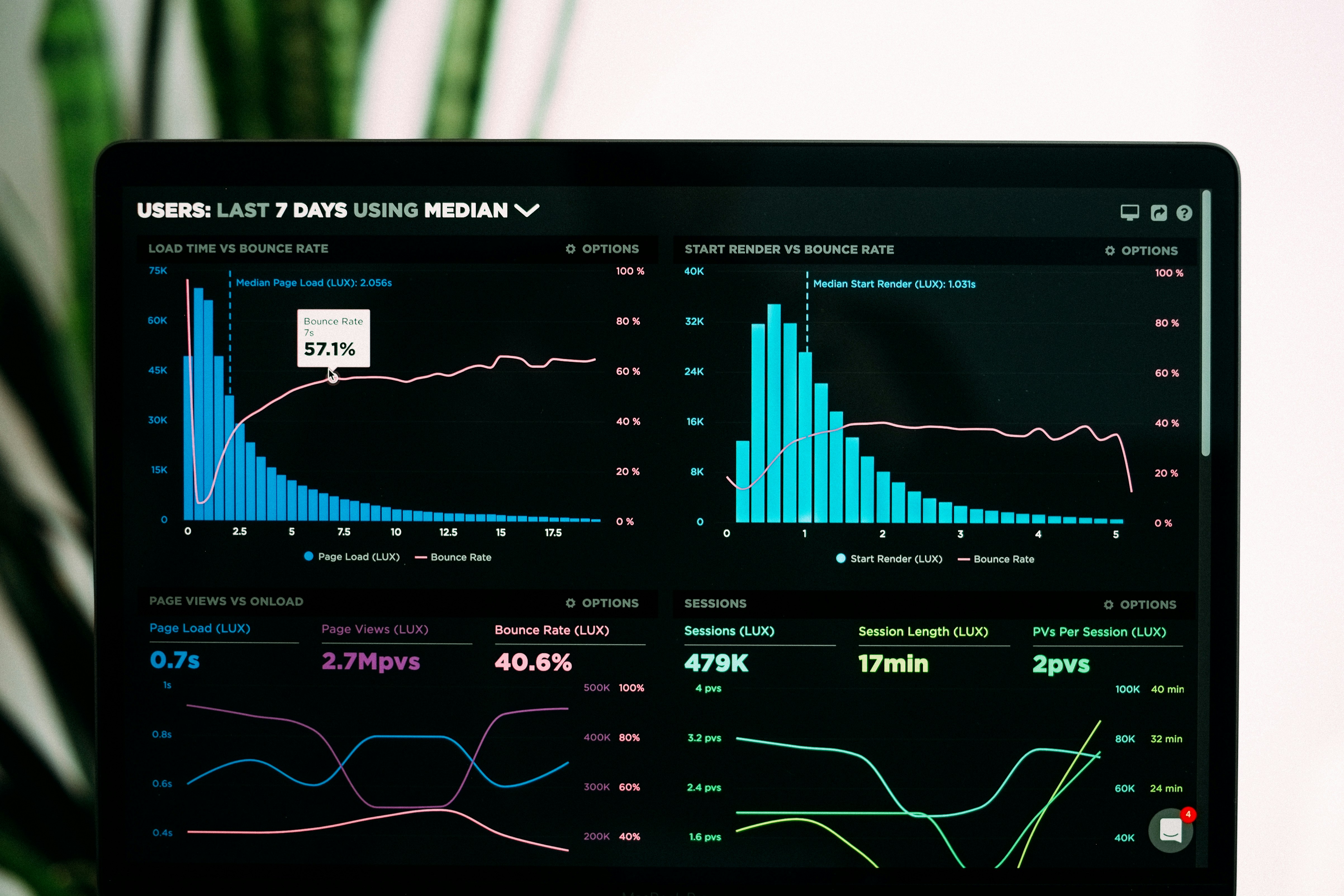 Digital marketing analytics dashboard showing organic search traffic and paid advertising metrics comparison